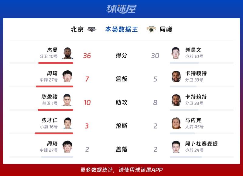 北京vs同曦各项最佳