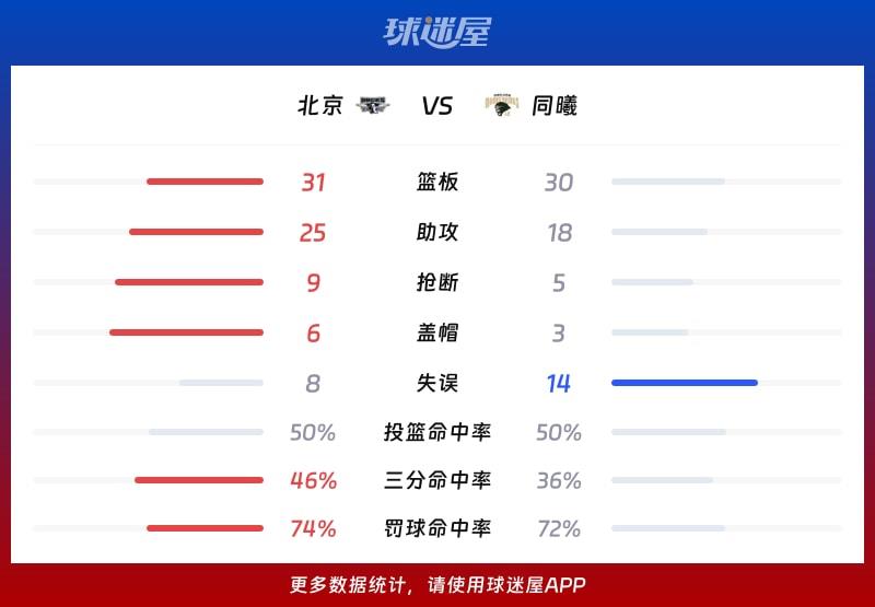 北京vs同曦球队数据