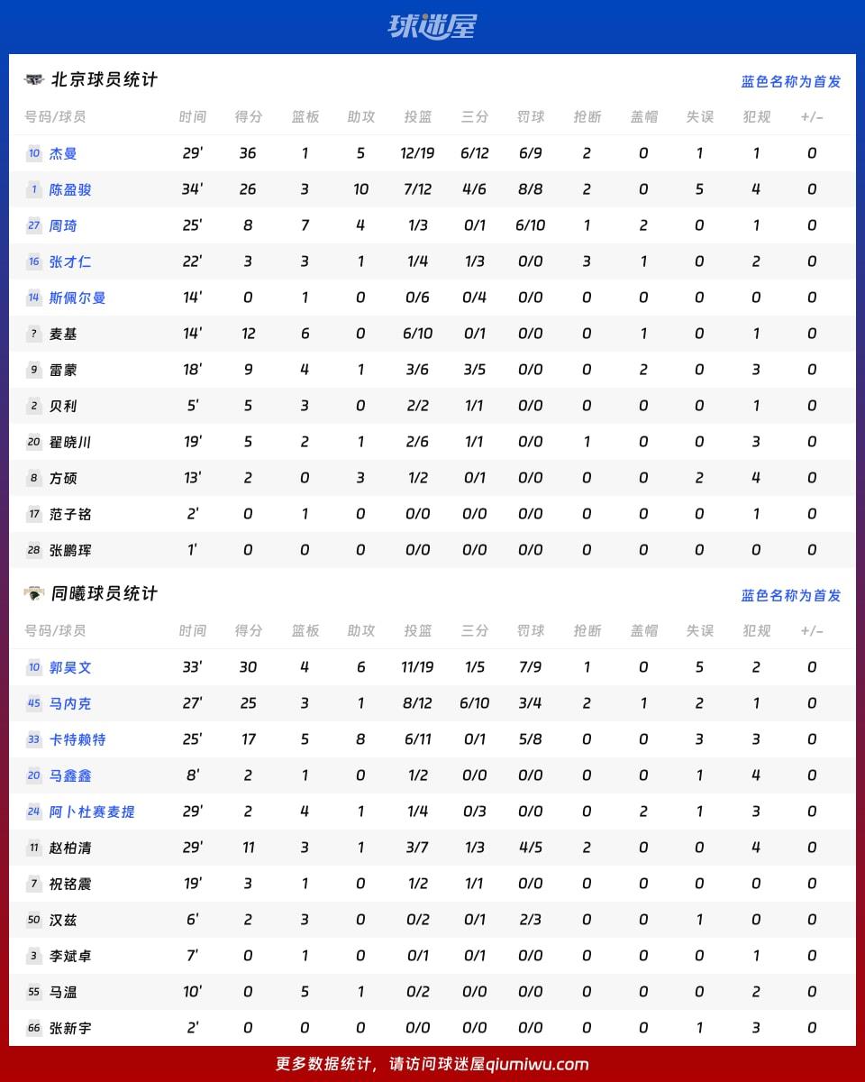 北京vs同曦球员数据
