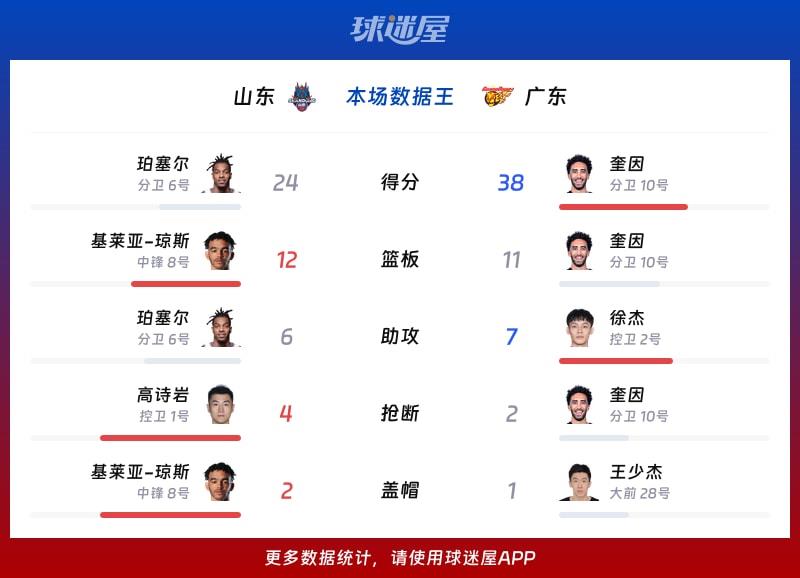 山东vs广东各项最佳