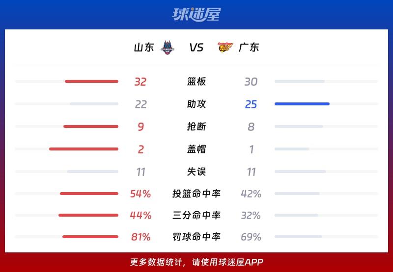 山东vs广东球队数据