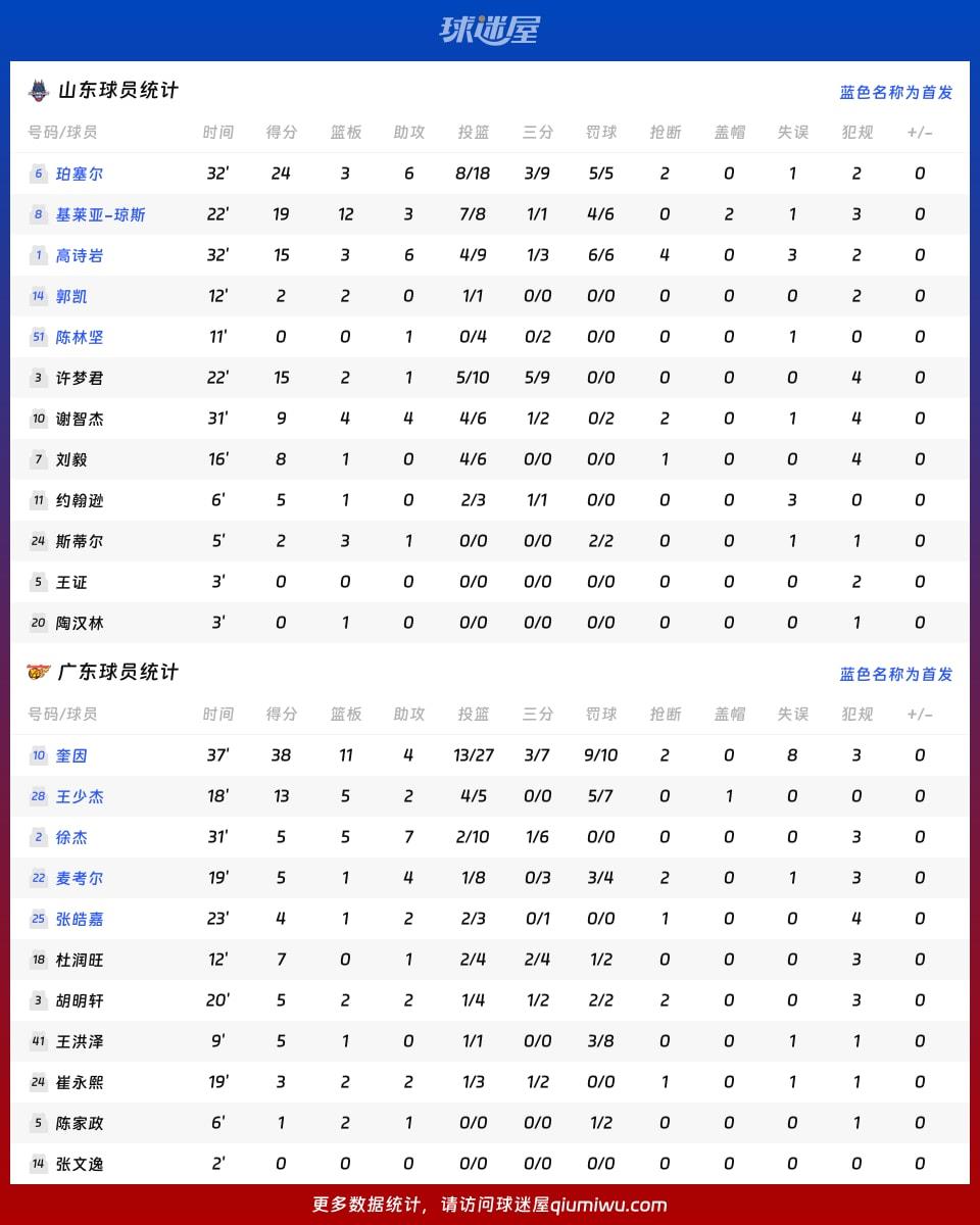 山东vs广东球员数据
