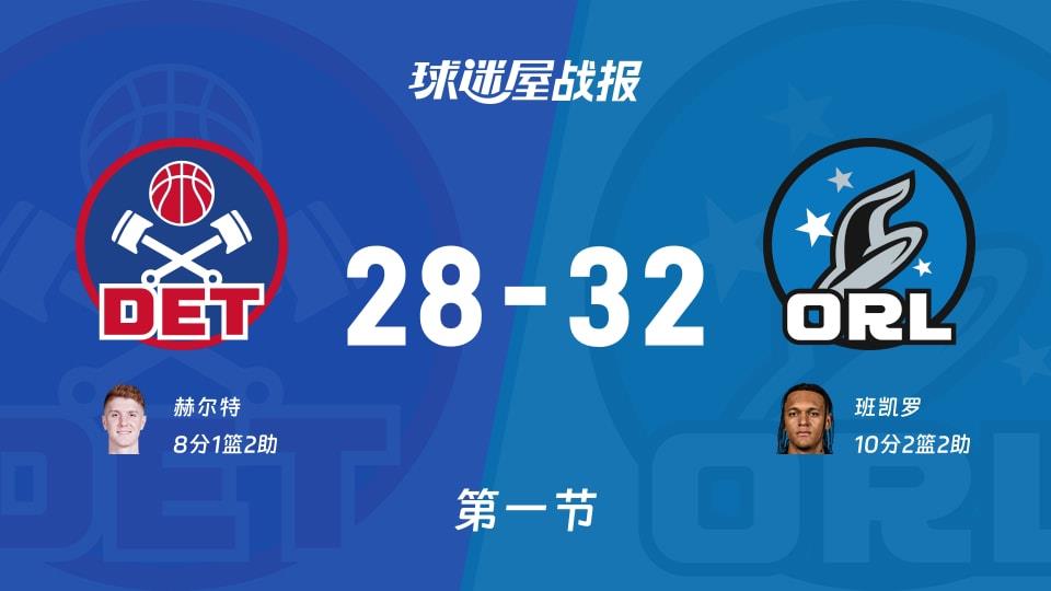 活塞vs魔术：首节结束，活塞28-32魔术，班凯罗得到10分