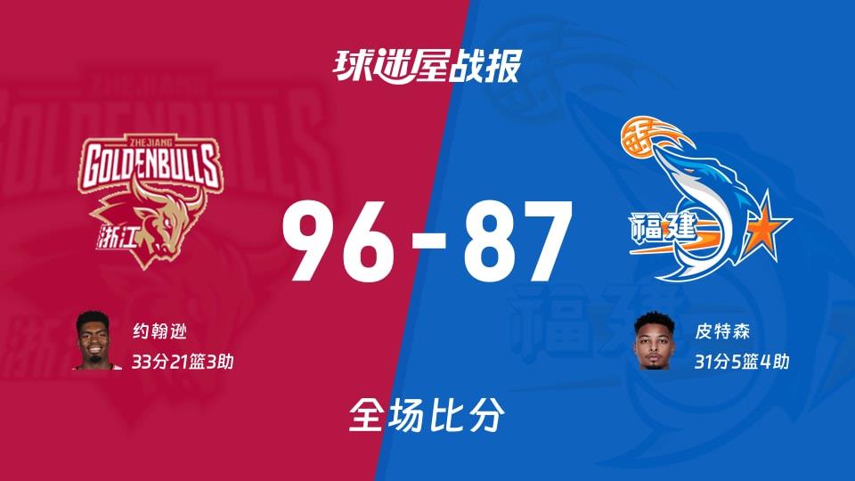 CBA浙江vs福建战报:96-87,约翰逊33 21 3