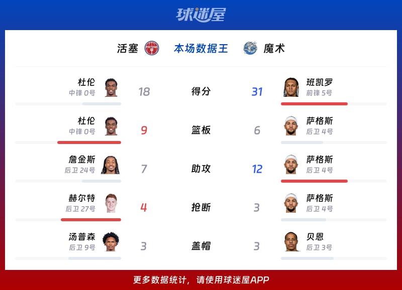 活塞vs魔术各项最佳