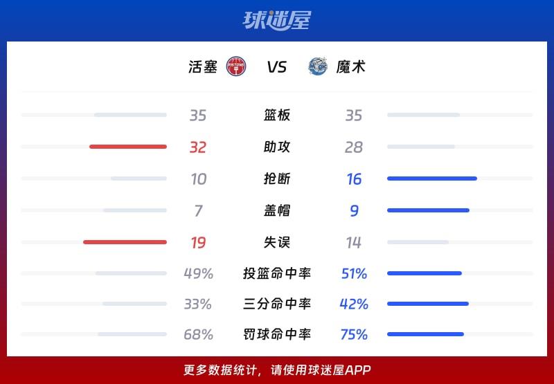 活塞vs魔术球队数据