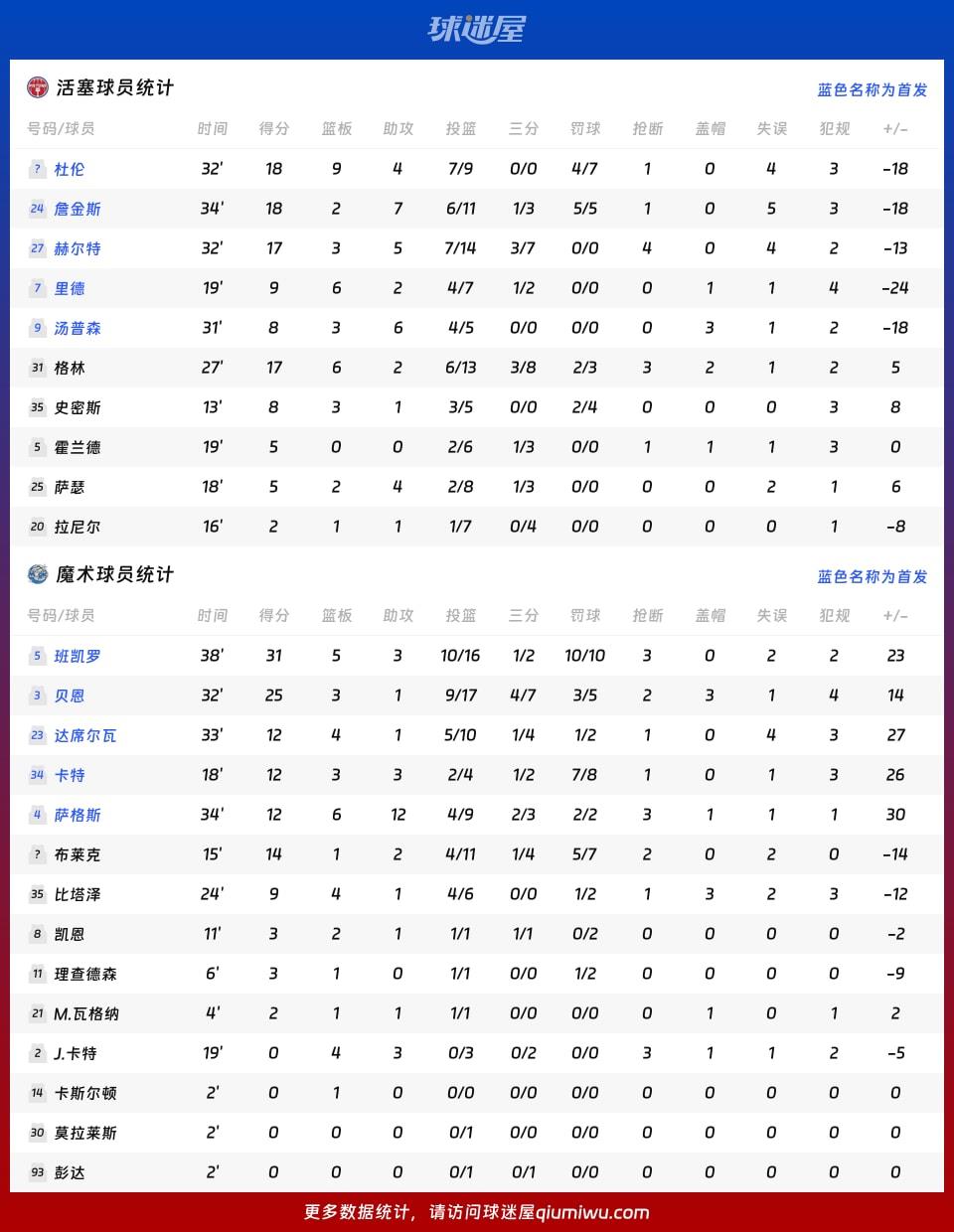 活塞vs魔术球员数据