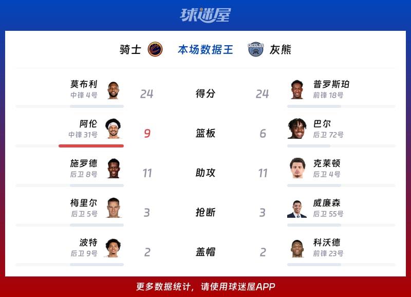 骑士vs灰熊各项最佳