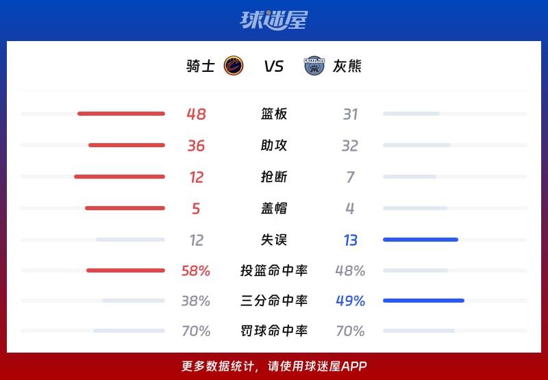 骑士vs灰熊球队数据