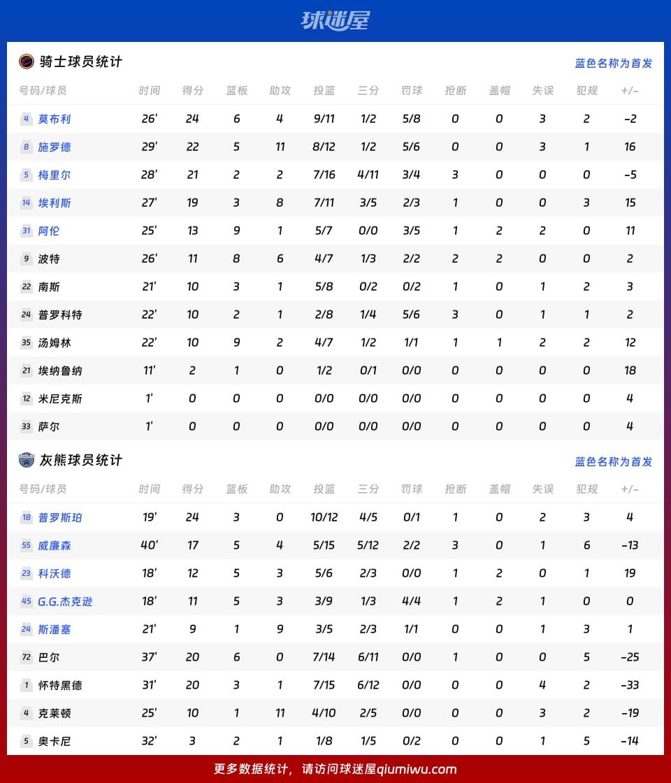 骑士vs灰熊球员数据
