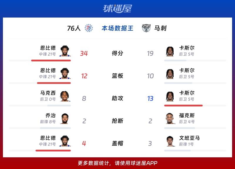 76人vs马刺各项最佳