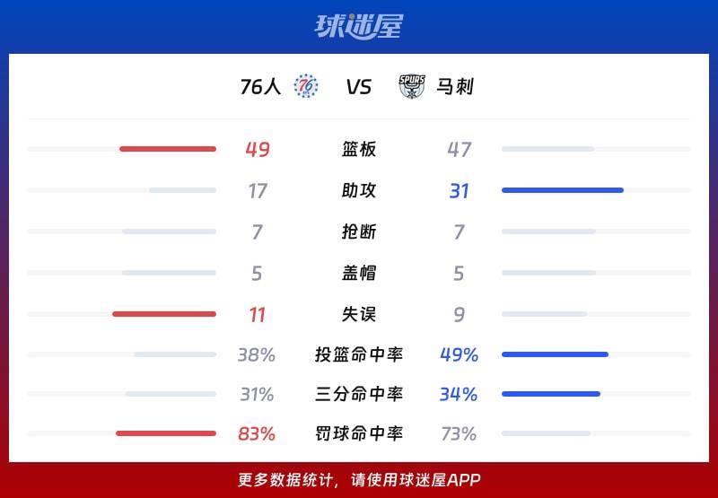76人vs马刺球队数据