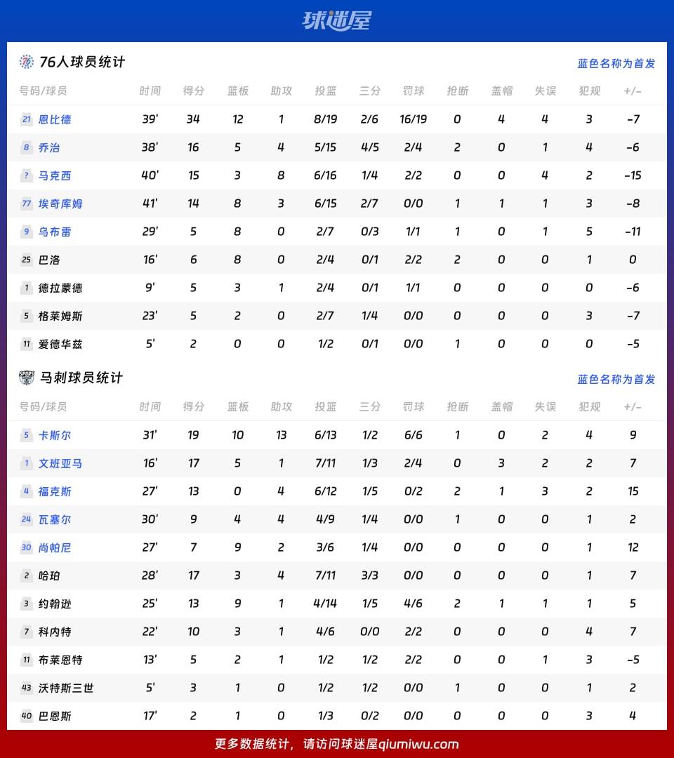 76人vs马刺球员数据