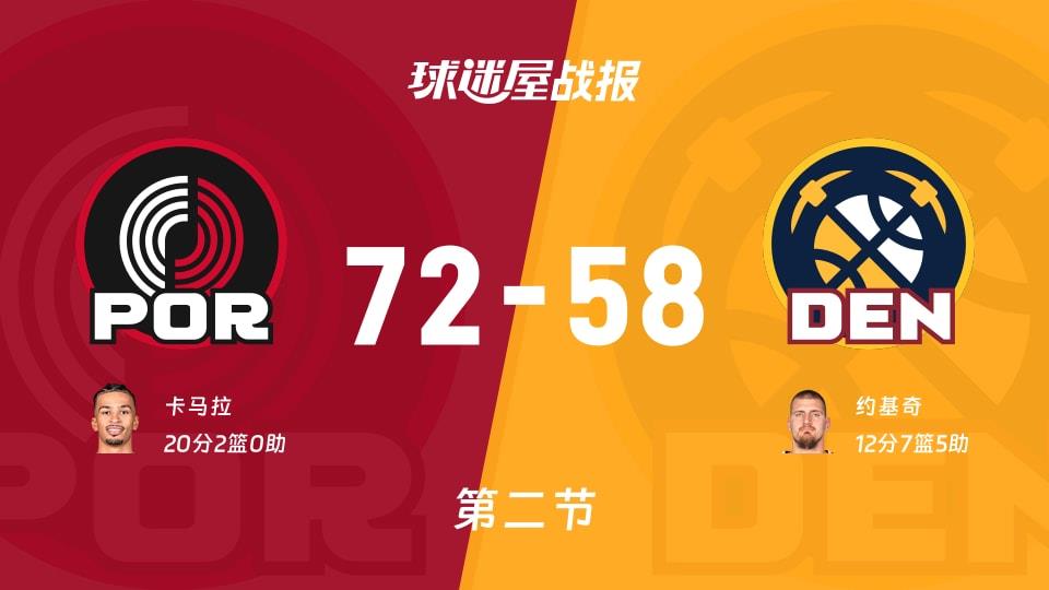 NBA常规赛:半场结束,开拓者以72-58领先掘金,卡马拉20 2