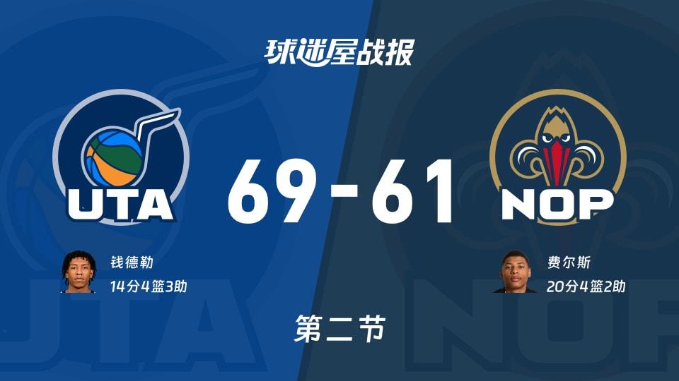 NBA常规赛:爵士第二节领先鹈鹕8分,钱德勒得到14分,费尔斯得到20分
