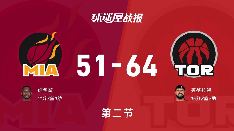 NBA常规赛:第二节完,猛龙以64-51领先热火,英格拉姆15 2 2