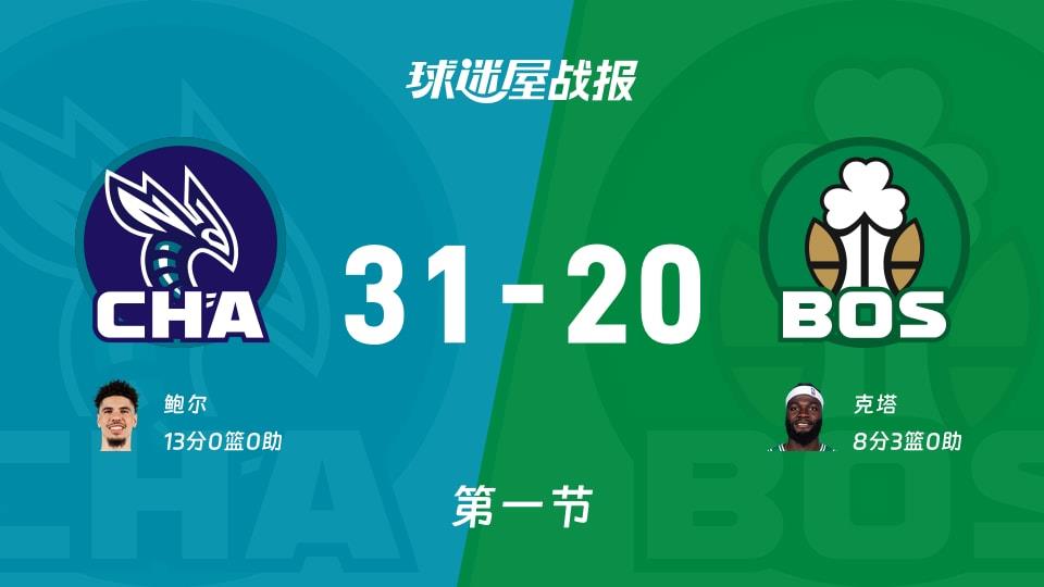 黄蜂vs凯尔特人:首节结束,黄蜂31-20凯尔特人,鲍尔得到13分