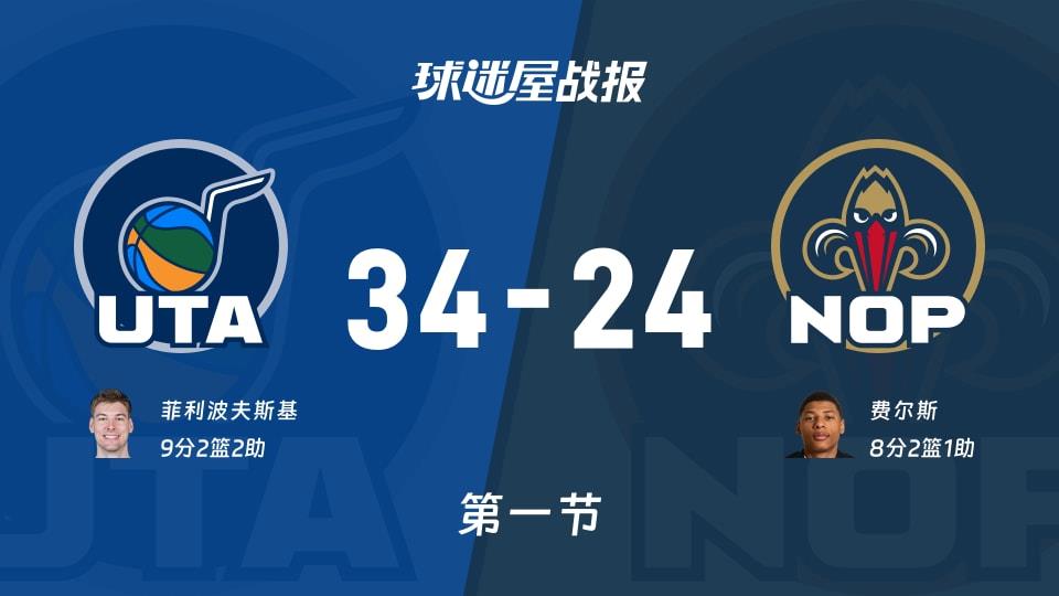 NBA常规赛:爵士第一节领先鹈鹕10分,菲利波夫斯基得到9分,费尔斯得到8分