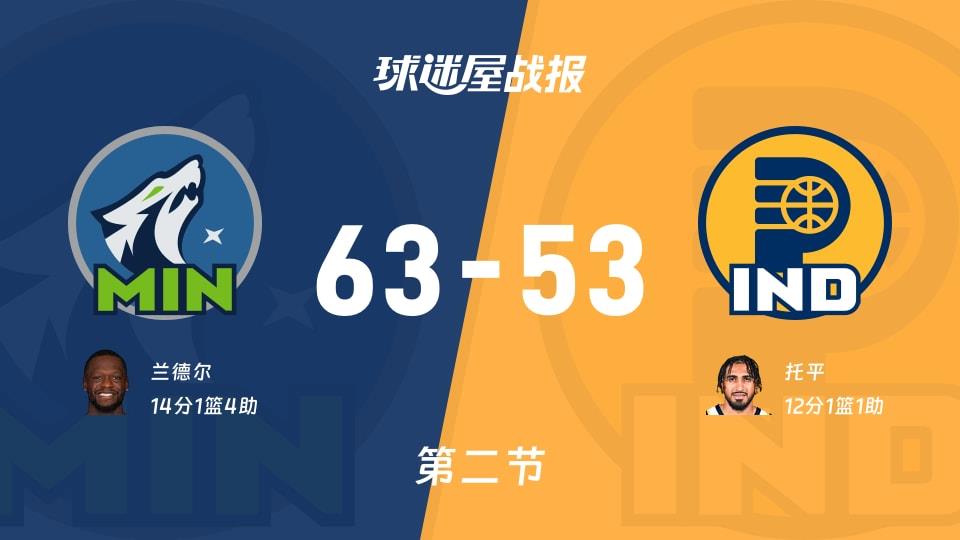 森林狼vs步行者:次节结束,森林狼63-53步行者,兰德尔得到14分