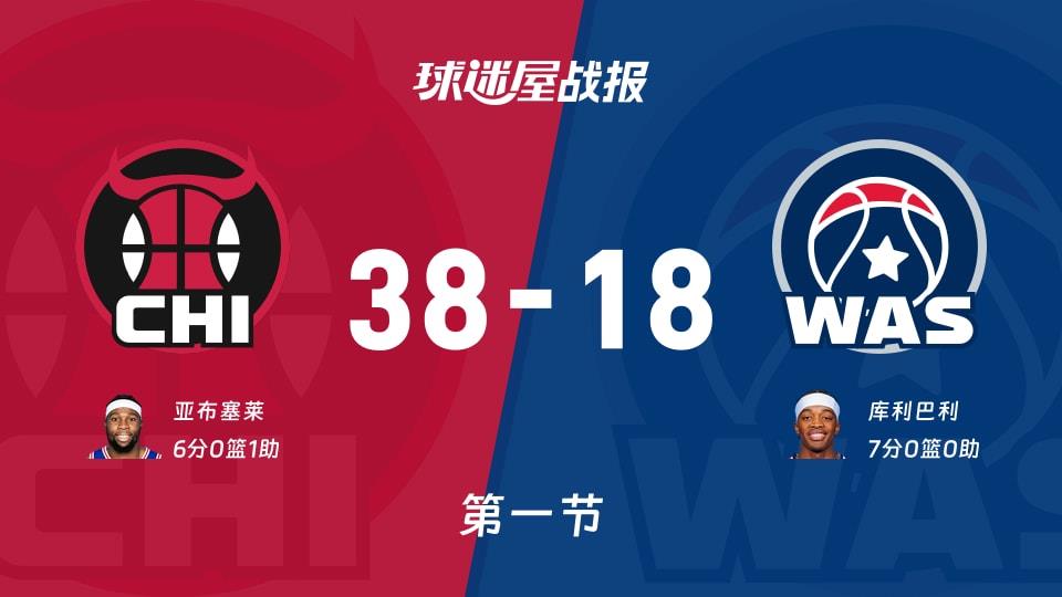 公牛vs奇才:首节结束,公牛38-18奇才,库利巴利得到7分