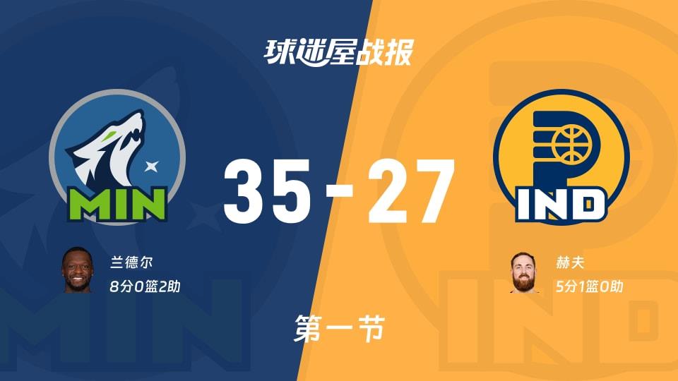 森林狼vs步行者:首节战罢,森林狼35-27步行者,兰德尔得到8分