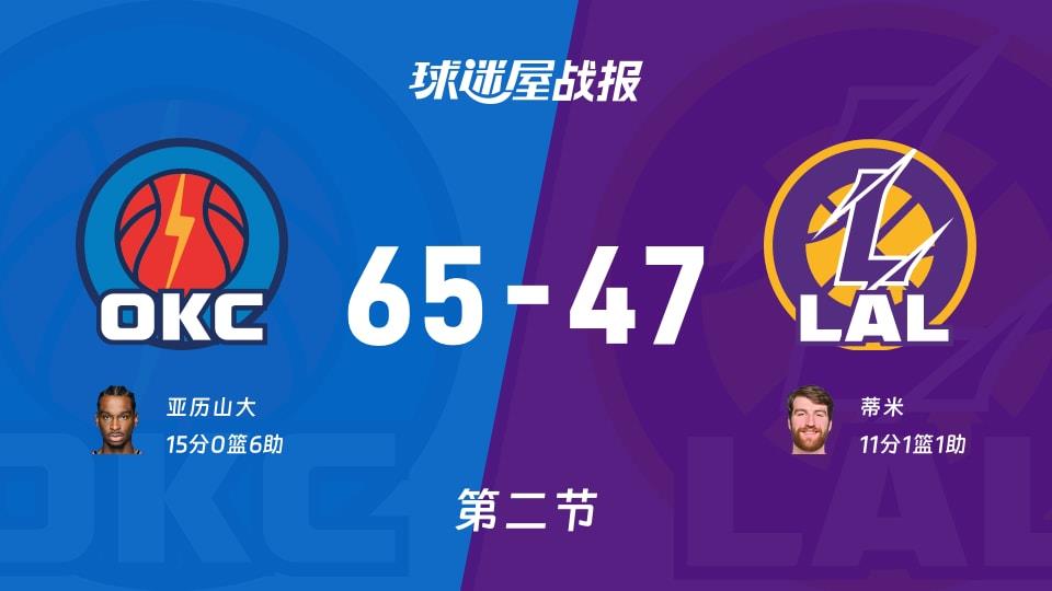 雷霆vs湖人:半场战罢,雷霆65-47湖人,亚历山大得到15分