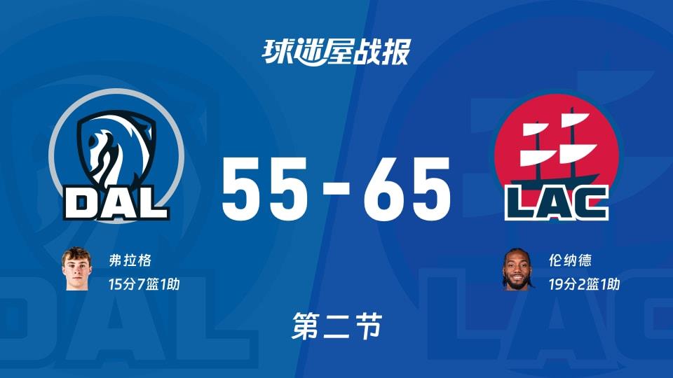 独行侠vs快船:次节战罢,独行侠55-65快船,伦纳德得到19分