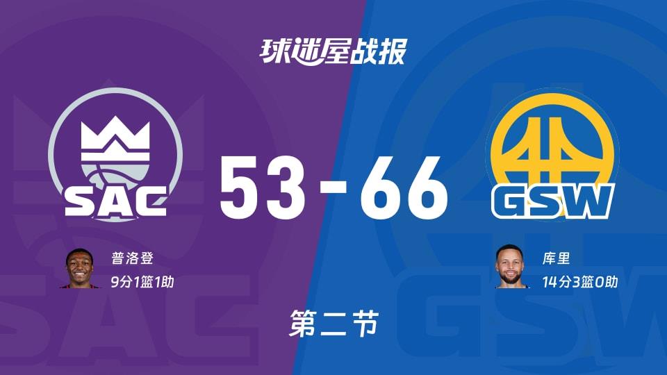 国王vs勇士：第二节完，国王53-66勇士，库里得到14分