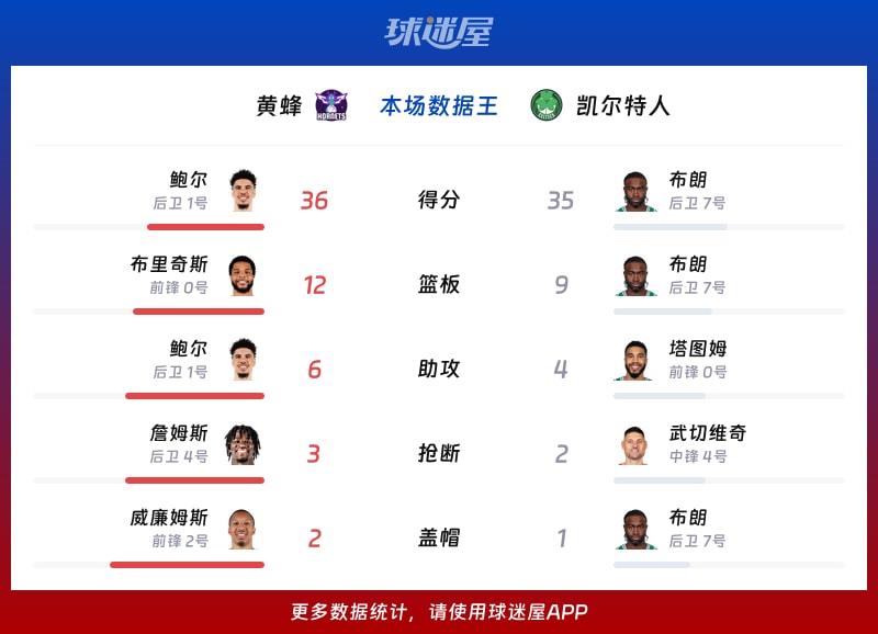 黄蜂vs凯尔特人各项最佳