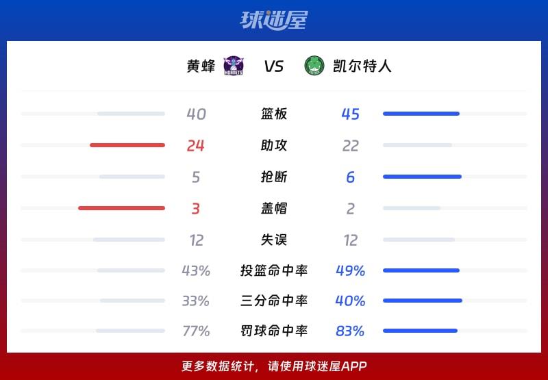 黄蜂vs凯尔特人球队数据