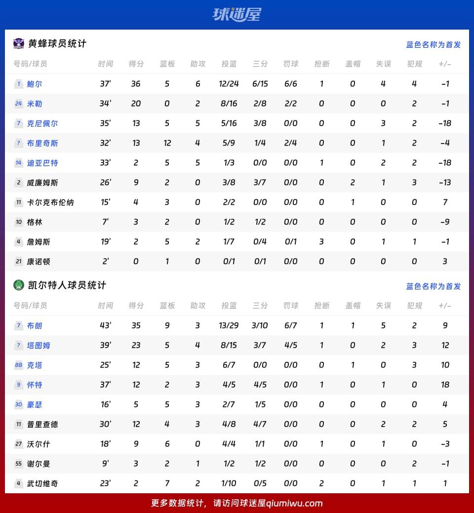 黄蜂vs凯尔特人球员数据