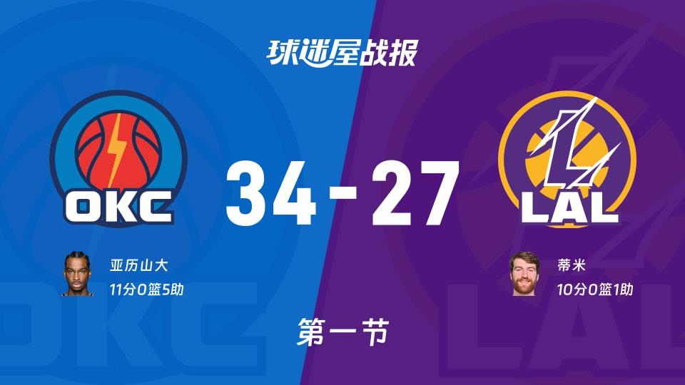 雷霆vs湖人:第一节完,雷霆34-27湖人,亚历山大得到11分