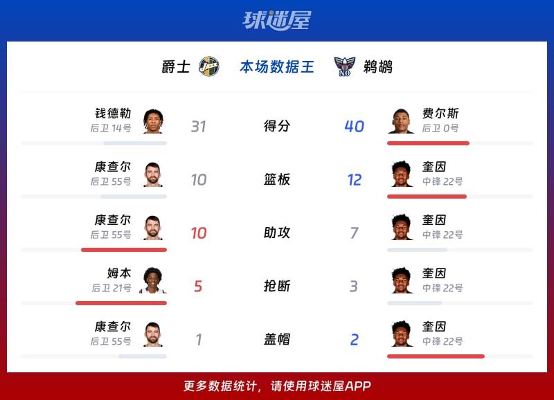 爵士vs鹈鹕各项最佳