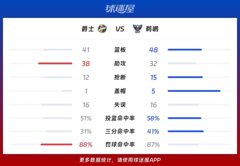 爵士vs鹈鹕球队数据
