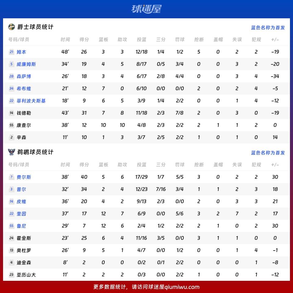 爵士vs鹈鹕球员数据