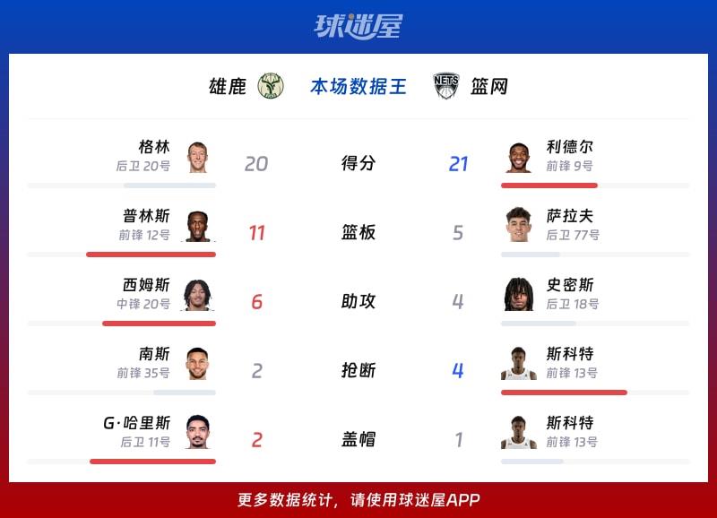 雄鹿vs篮网各项最佳