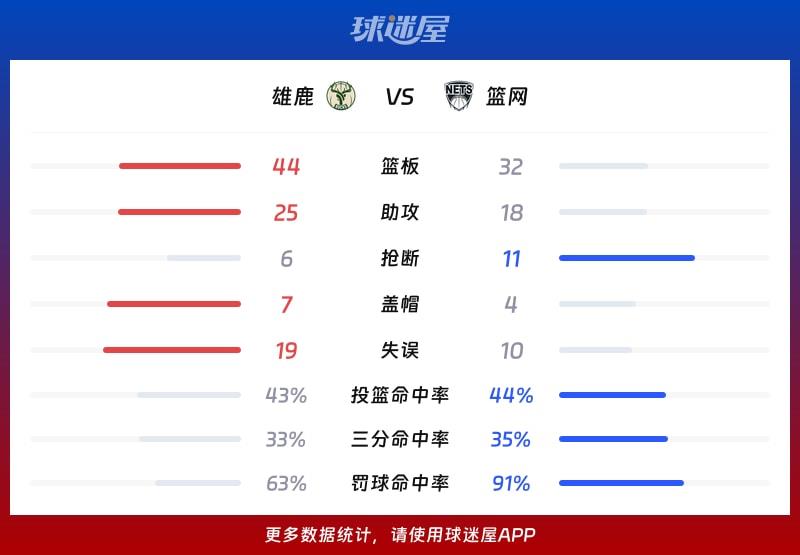 雄鹿vs篮网球队数据