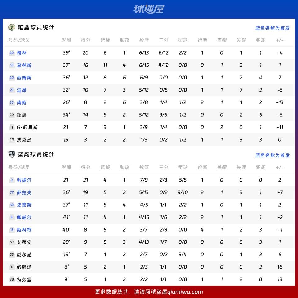 雄鹿vs篮网球员数据