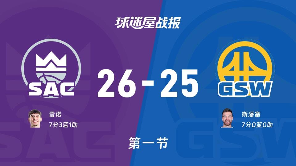 国王vs勇士:第一节完,国王26-25勇士,斯潘塞得到7分