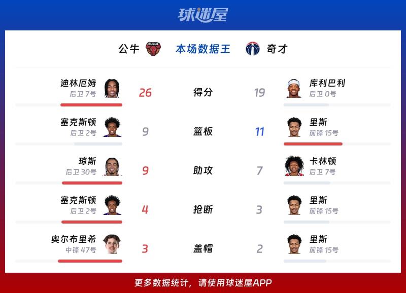 公牛vs奇才各项最佳