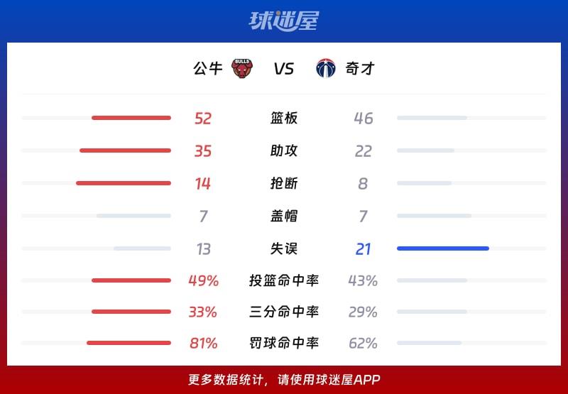 公牛vs奇才球队数据