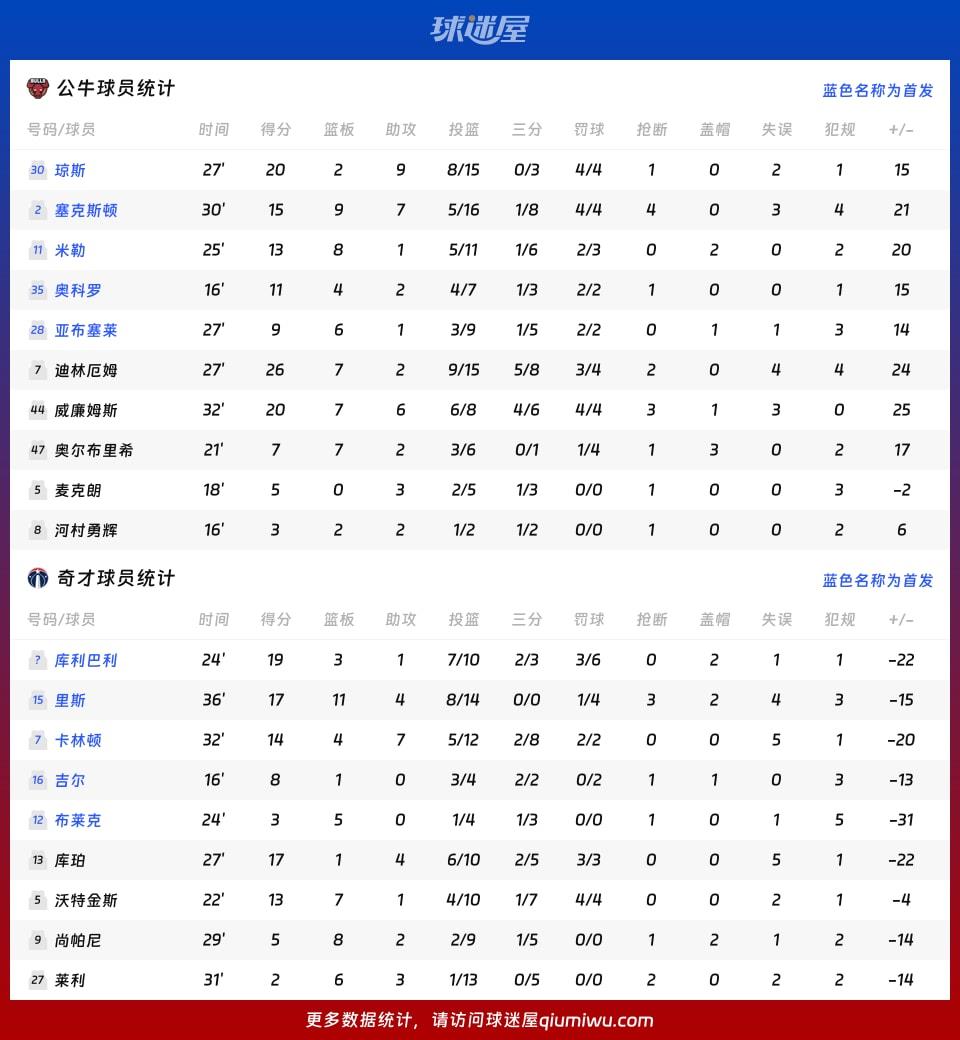 公牛vs奇才球员数据