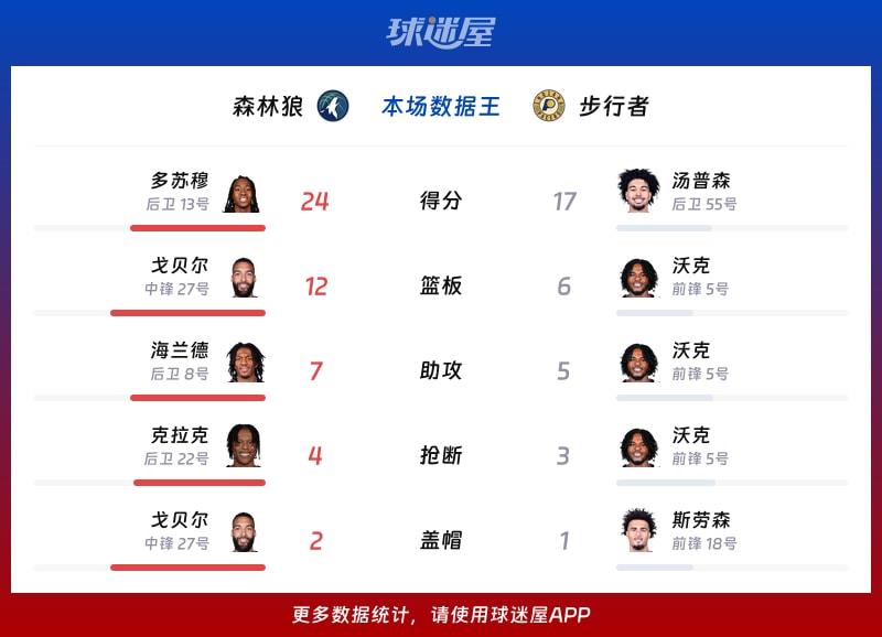 森林狼vs步行者各项最佳