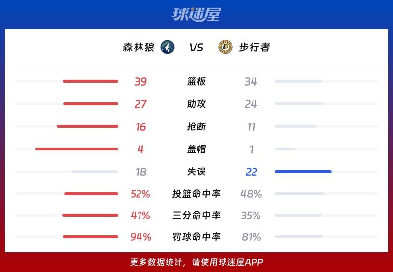 森林狼vs步行者球队数据
