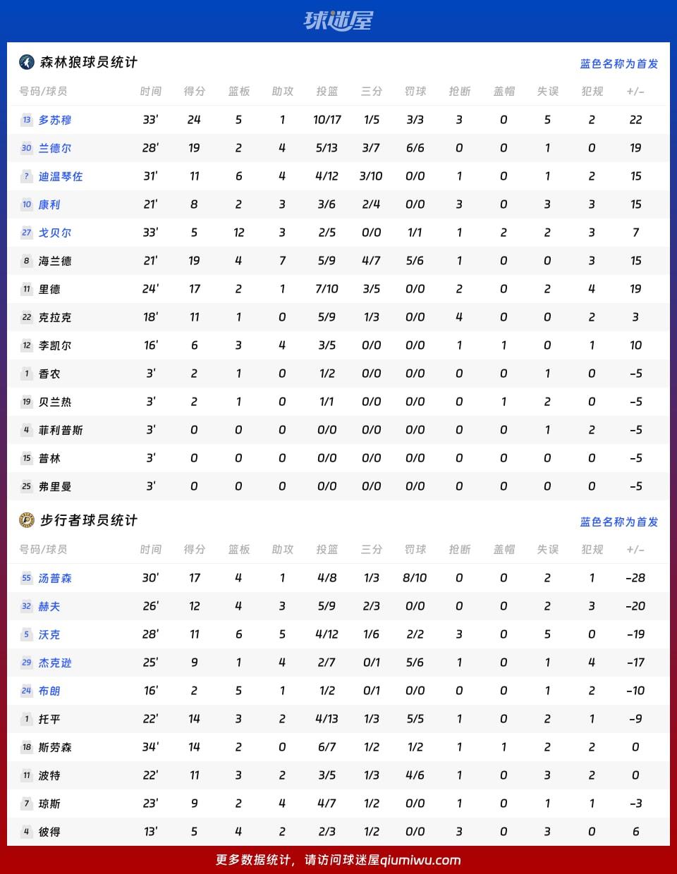 森林狼vs步行者球员数据