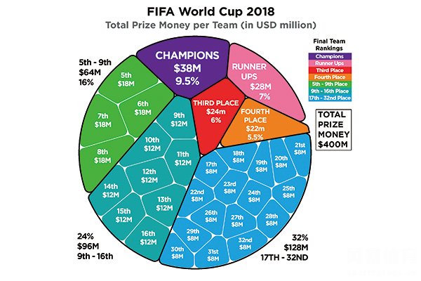 世界杯奖金分配方案
