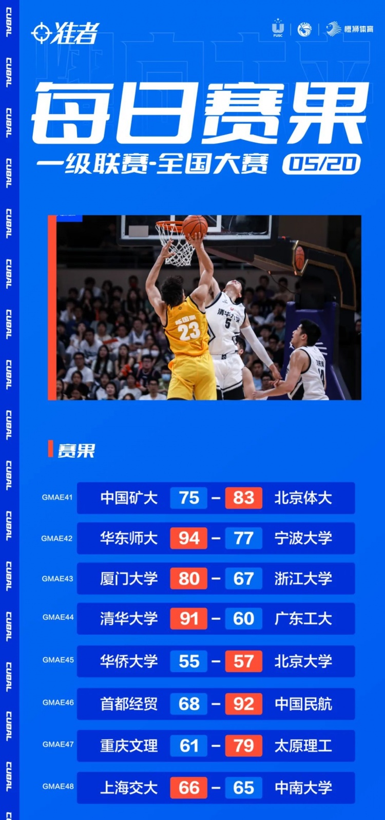 CUBAL全国八强前四席落位 剩余四席明日决出！