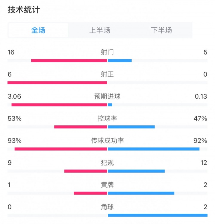 压制争冠对手！皇马4-0赫罗纳全场数据：射门16-5，射正5-0