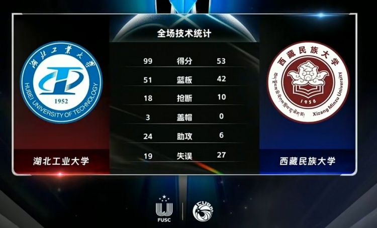 CUBAL-胡景源18+10 白贺21分 湖北工大轻取西藏民大