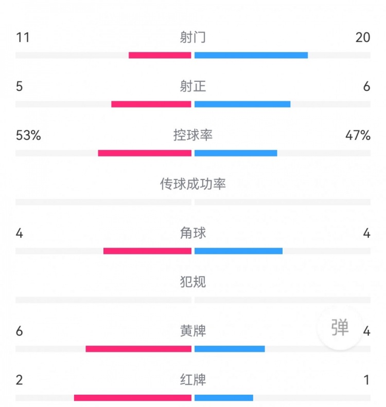 新月1-1胜利全场数据：射门11-20，射正5-6，黄牌6-4，红牌2-1